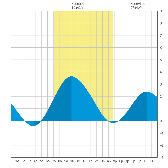 Wishart Point tide chart for Sunday, December 7, 2025