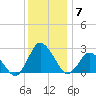Wishart Point tide chart for Sunday, December 7, 2025