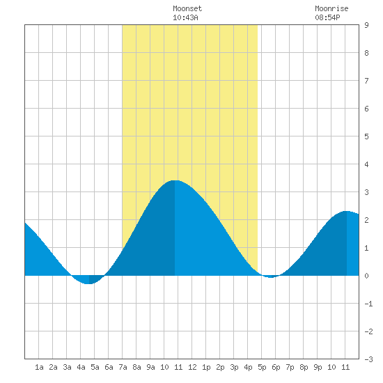 Wishart Point tide chart for Monday, December 8, 2025