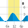 Wishart Point tide chart for Monday, December 8, 2025