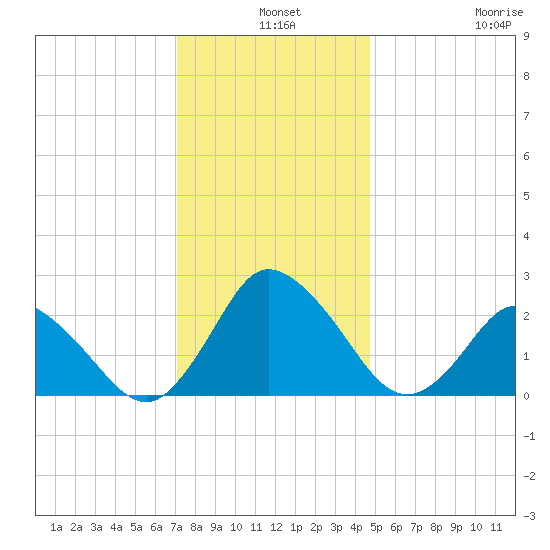 Wishart Point tide chart for Tuesday, December 9, 2025