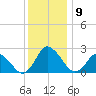 Wishart Point tide chart for Tuesday, December 9, 2025