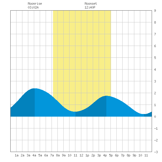 Wishart Point tide chart for Tuesday, January 13, 2026
