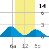 Wishart Point tide chart for Wednesday, January 14, 2026