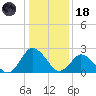 Wishart Point tide chart for Sunday, January 18, 2026