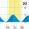 Wishart Point tide chart for Thursday, January 22, 2026