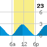 Wishart Point tide chart for Friday, January 23, 2026