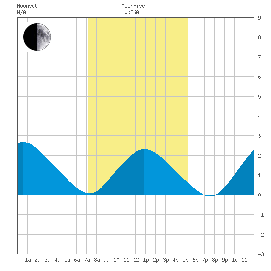 Wishart Point tide chart for Sunday, January 25, 2026