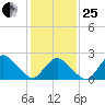 Wishart Point tide chart for Sunday, January 25, 2026