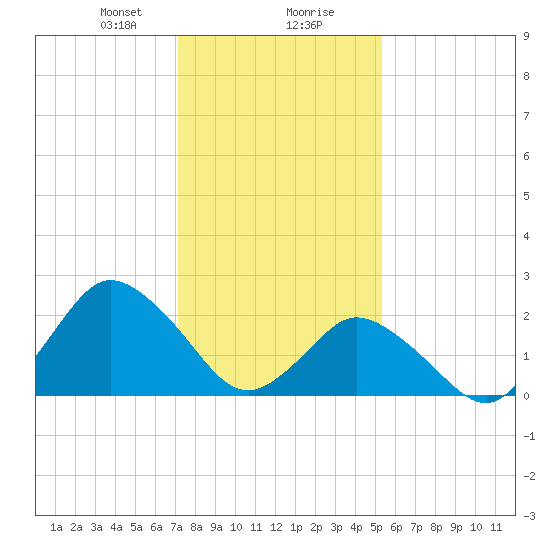 Wishart Point tide chart for Wednesday, January 28, 2026
