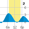 Wishart Point tide chart for Friday, January 2, 2026