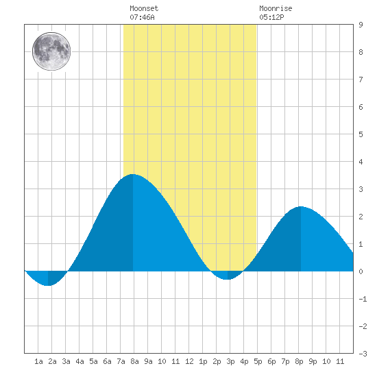 Wishart Point tide chart for Saturday, January 3, 2026