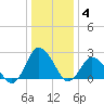 Wishart Point tide chart for Sunday, January 4, 2026