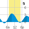 Wishart Point tide chart for Monday, January 5, 2026