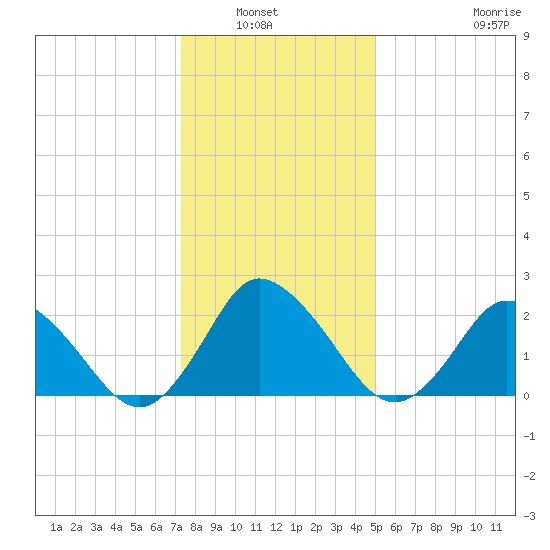Wishart Point tide chart for Wednesday, January 7, 2026