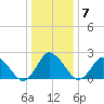 Wishart Point tide chart for Wednesday, January 7, 2026
