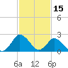 Wishart Point tide chart for Sunday, February 15, 2026