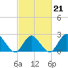 Wishart Point tide chart for Saturday, February 21, 2026