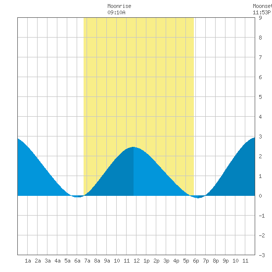 Wishart Point tide chart for Sunday, February 22, 2026