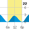 Wishart Point tide chart for Sunday, February 22, 2026