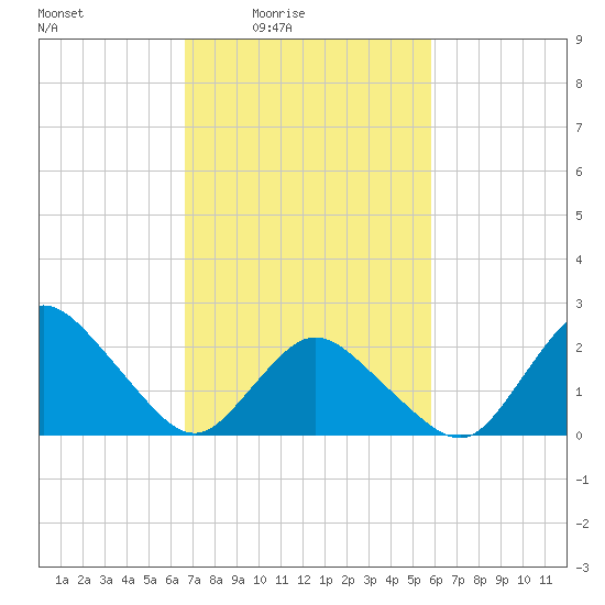 Wishart Point tide chart for Monday, February 23, 2026