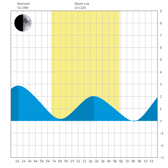 Wishart Point tide chart for Tuesday, February 24, 2026