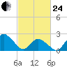 Wishart Point tide chart for Tuesday, February 24, 2026