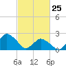 Wishart Point tide chart for Wednesday, February 25, 2026