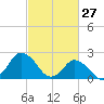 Wishart Point tide chart for Friday, February 27, 2026