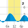 Wishart Point tide chart for Monday, February 2, 2026