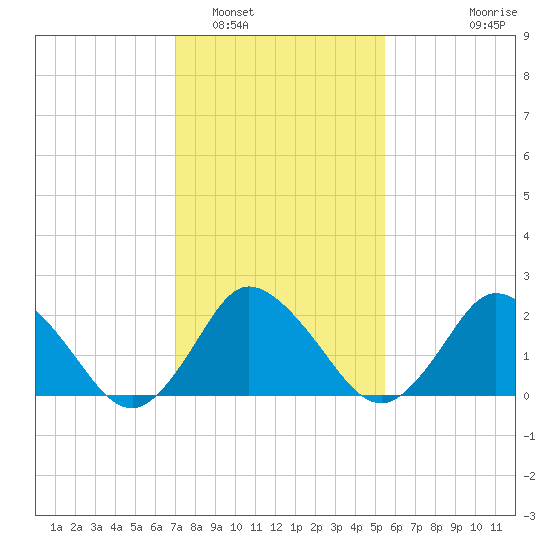 Wishart Point tide chart for Thursday, February 5, 2026