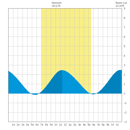 Wishart Point tide chart for Friday, February 6, 2026
