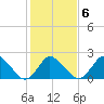 Wishart Point tide chart for Friday, February 6, 2026