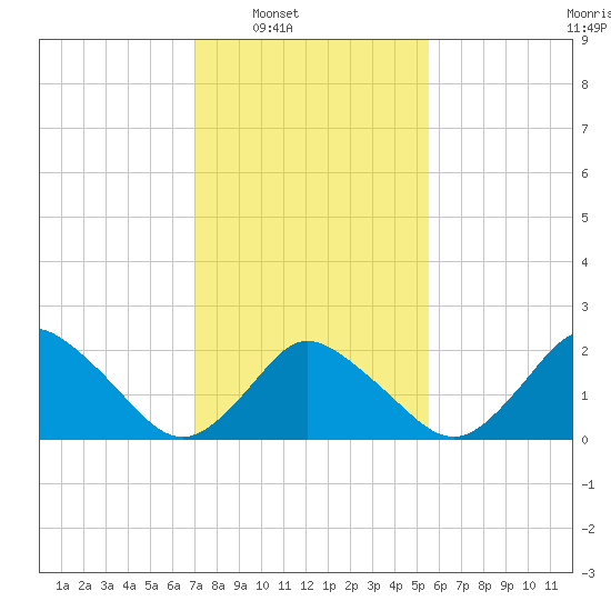 Wishart Point tide chart for Saturday, February 7, 2026