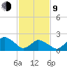 Wishart Point tide chart for Monday, February 9, 2026