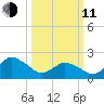 Wishart Point tide chart for Wednesday, March 11, 2026