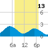 Wishart Point tide chart for Friday, March 13, 2026