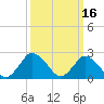 Wishart Point tide chart for Monday, March 16, 2026