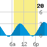 Wishart Point tide chart for Friday, March 20, 2026