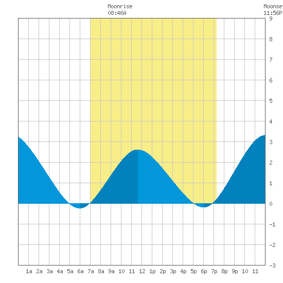 Wishart Point tide chart for Sunday, March 22, 2026