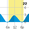 Wishart Point tide chart for Sunday, March 22, 2026