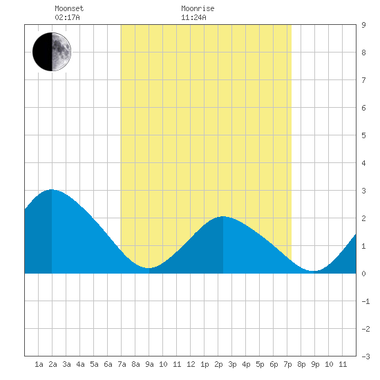 Wishart Point tide chart for Wednesday, March 25, 2026