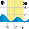 Wishart Point tide chart for Wednesday, March 25, 2026