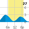 Wishart Point tide chart for Friday, March 27, 2026