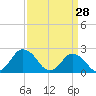 Wishart Point tide chart for Saturday, March 28, 2026