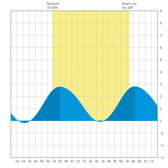Wishart Point tide chart for Tuesday, March 31, 2026