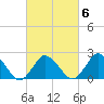 Wishart Point tide chart for Friday, March 6, 2026