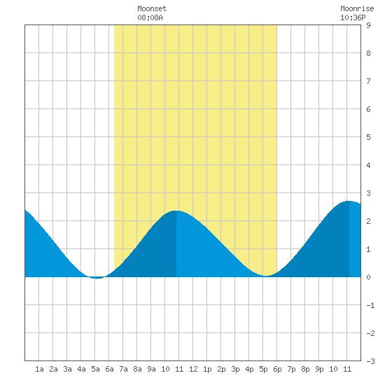 Wishart Point tide chart for Saturday, March 7, 2026