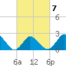 Wishart Point tide chart for Saturday, March 7, 2026