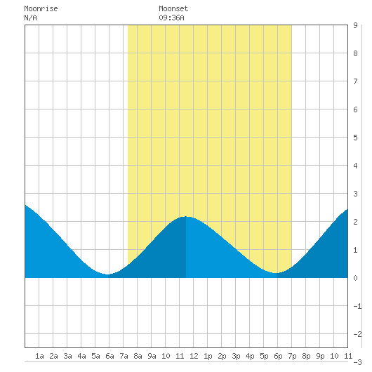 Wishart Point tide chart for Sunday, March 8, 2026